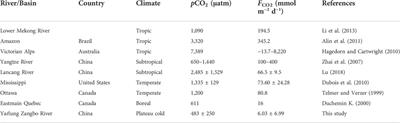Carbon dioxide partial pressures and emissions of the Yarlung Tsangpo River on the Tibetan Plateau